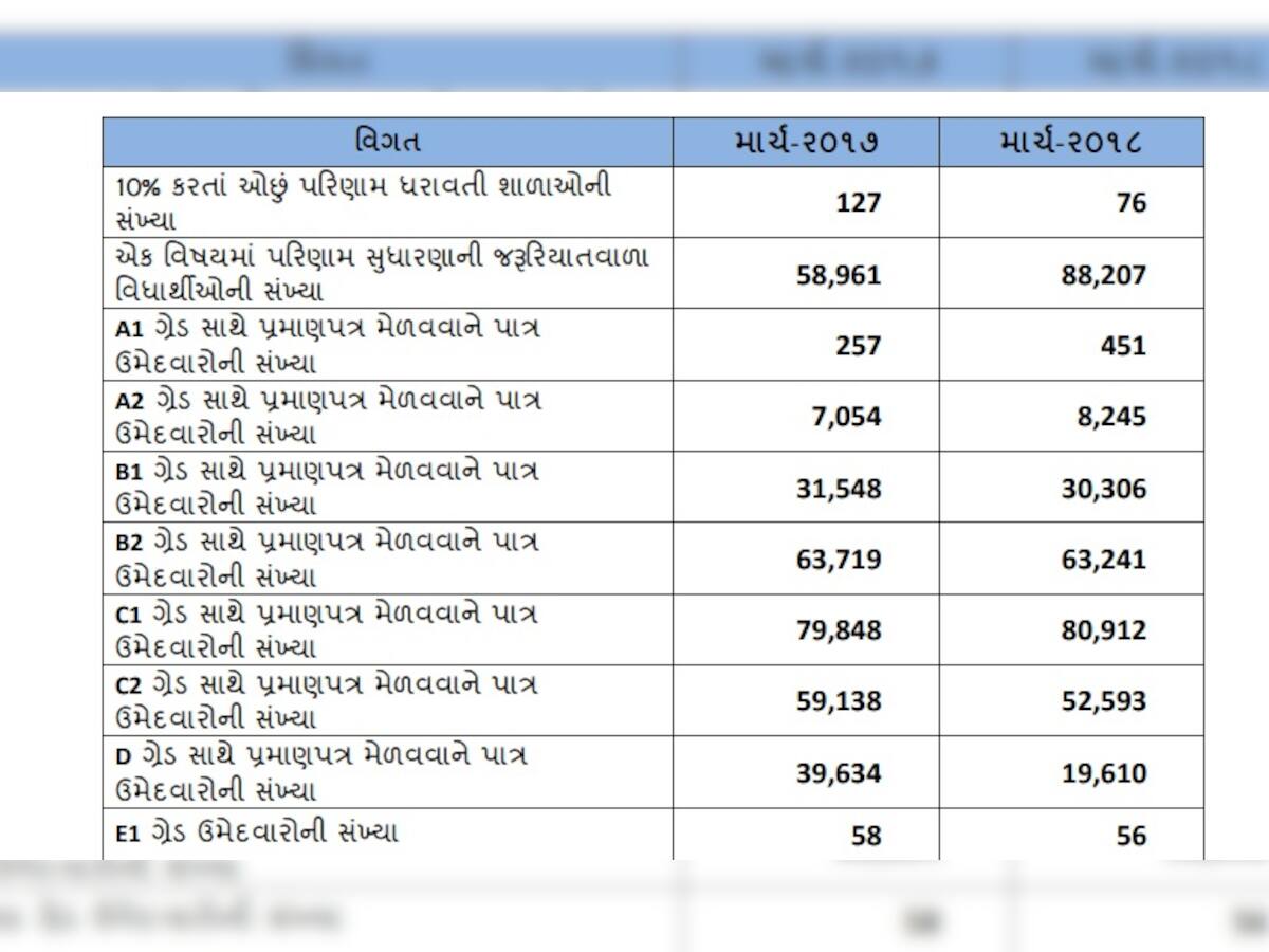 ધોરણ-12 સામાન્ય પ્રવાહનું પરિણામ જાહેર, જાણો ચોંકાવનારી વિગતો