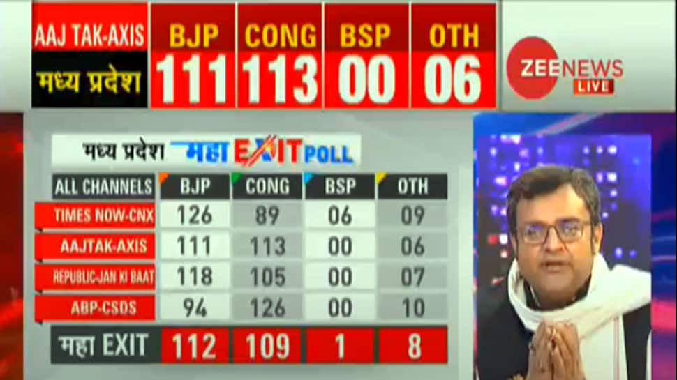 મધ્યપ્રદેશ #ZeeMahaExitPoll : એક પણ પક્ષને બહુમત નહીં, BJP બનશે સૌથી મોટી પાર્ટી મધ્યપ્રદેશ #ZeeMahaExitPoll : એક પણ પક્ષને બહુમત નહીં, BJP બનશે સૌથી મોટી પાર્ટી