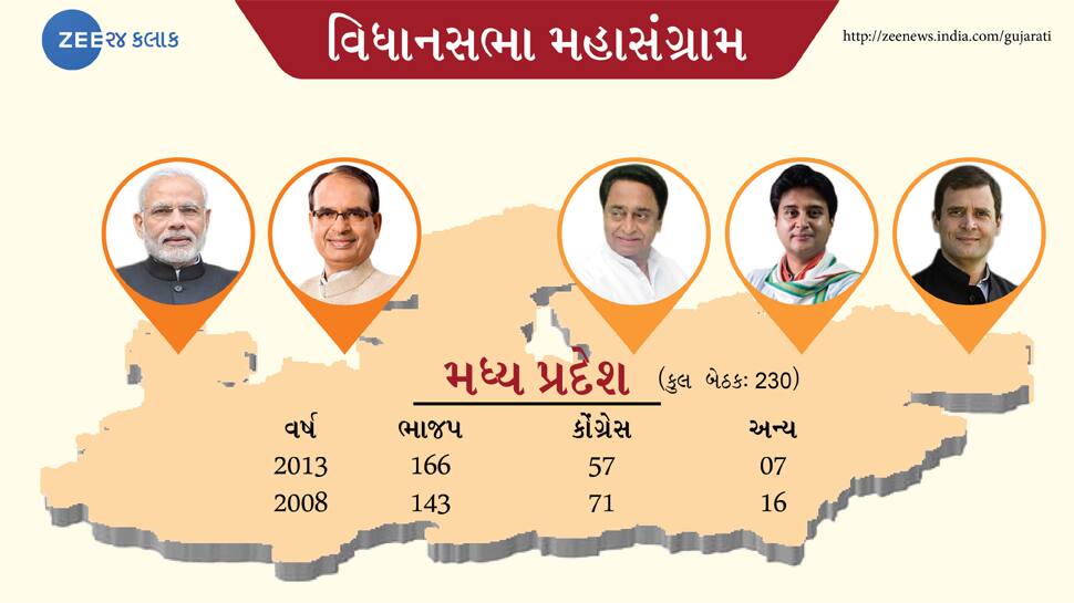 Madhya Pradesh Election Result LIVE મધ્ય પ્રદેશ ચૂંટણી પરિણામ, જુઓ