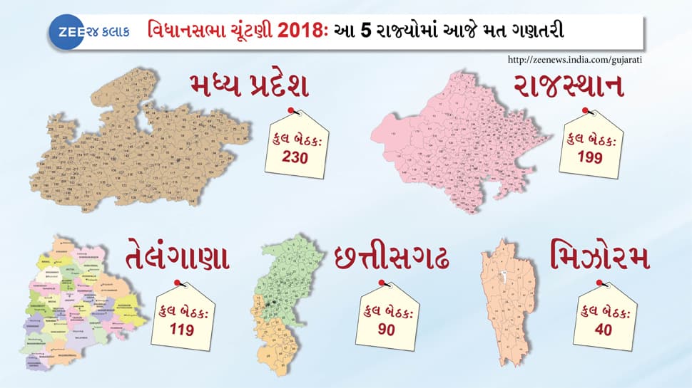 LIVE વિધાનસભા ચૂંટણી પરિણામ 2018 : Assembly Election Results 2018 LIVE વિધાનસભા ચૂંટણી પરિણામ 2018 : Assembly Election Results 2018