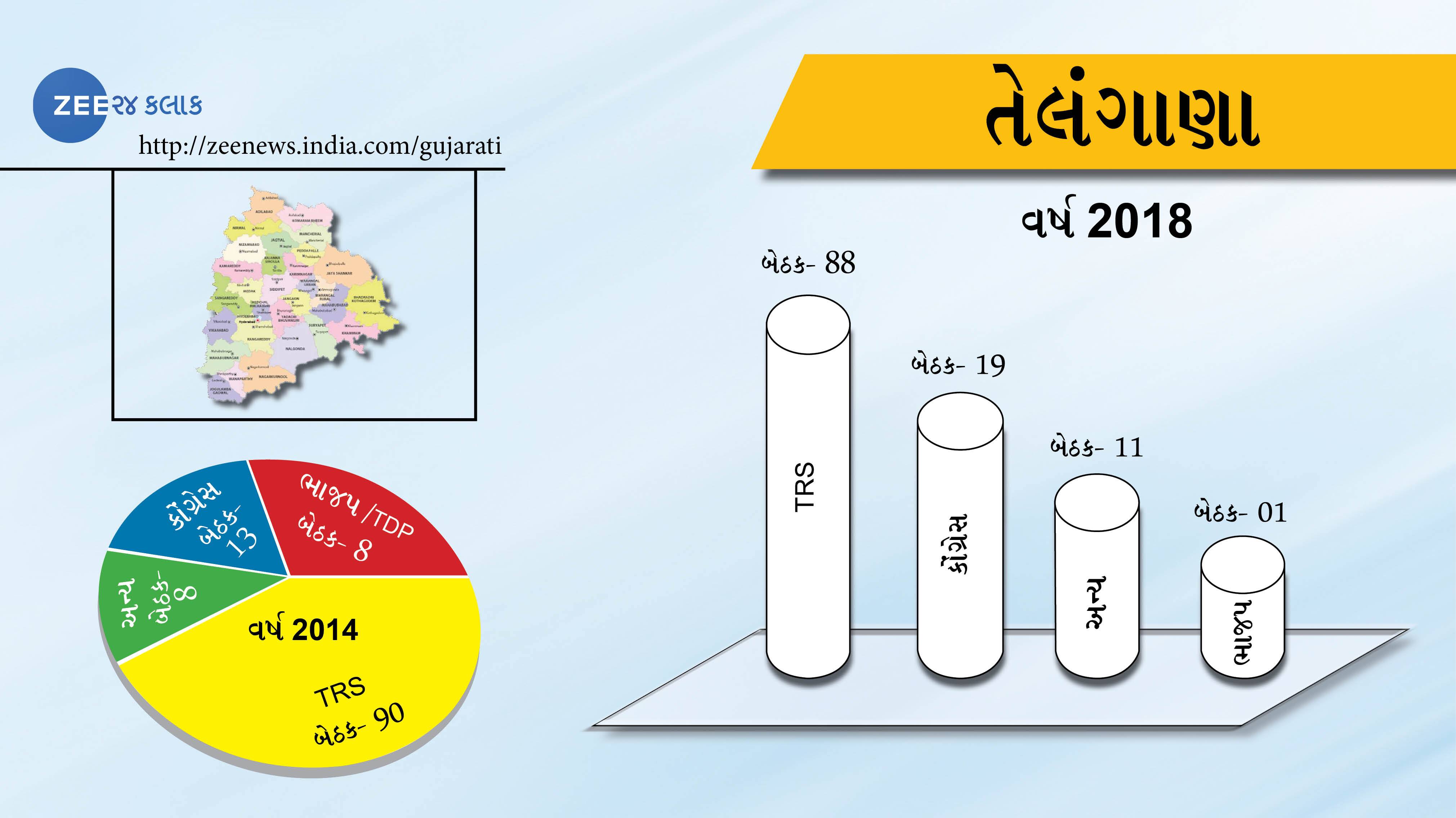 તેલંગાણા વિધાનસભા ચૂંટણી પરિણામઃ KCRની પાર્ટી તેલંગાણા રાષ્ટ્ર સમિતિનો પૂર્ણ બહુમત સાથે ભવ્ય વિજય તેલંગાણા વિધાનસભા ચૂંટણી પરિણામઃ KCRની પાર્ટી તેલંગાણા રાષ્ટ્ર સમિતિનો પૂર્ણ બહુમત સાથે ભવ્ય વિજય