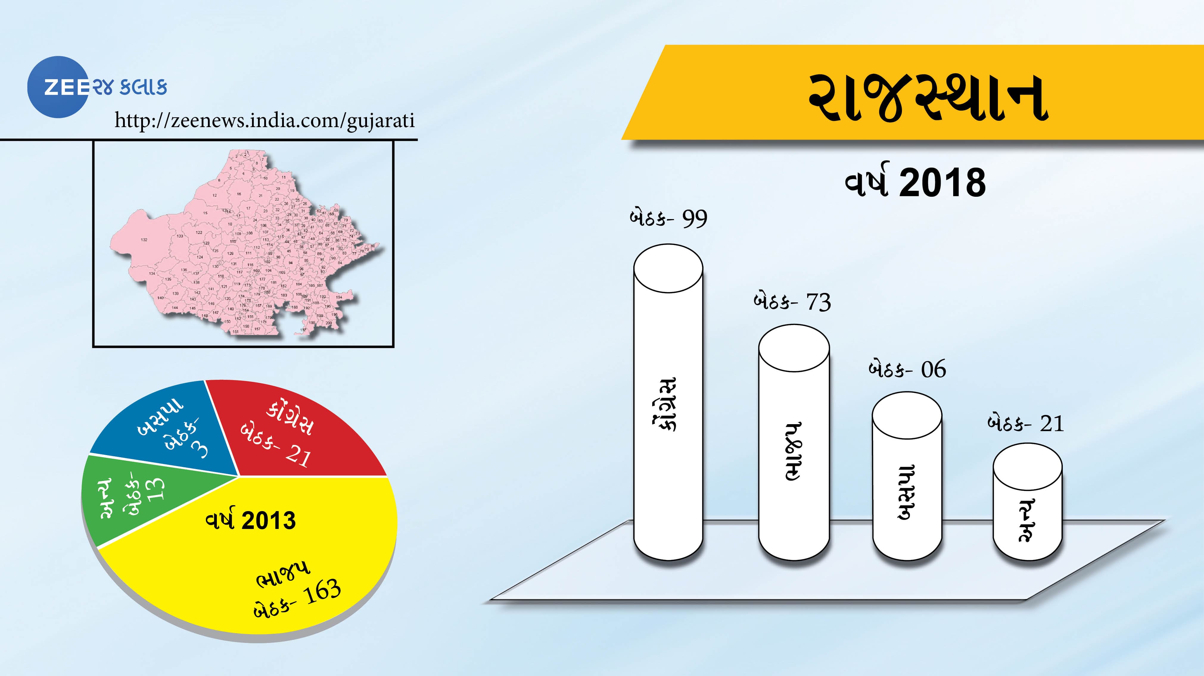 રાજસ્થાન વિધાનસભા ચૂંટણી પરિણામઃ કોંગ્રેસનો ભવ્ય વિજય, ભાજપનો પરાજય રાજસ્થાન વિધાનસભા ચૂંટણી પરિણામઃ કોંગ્રેસનો ભવ્ય વિજય, ભાજપનો પરાજય