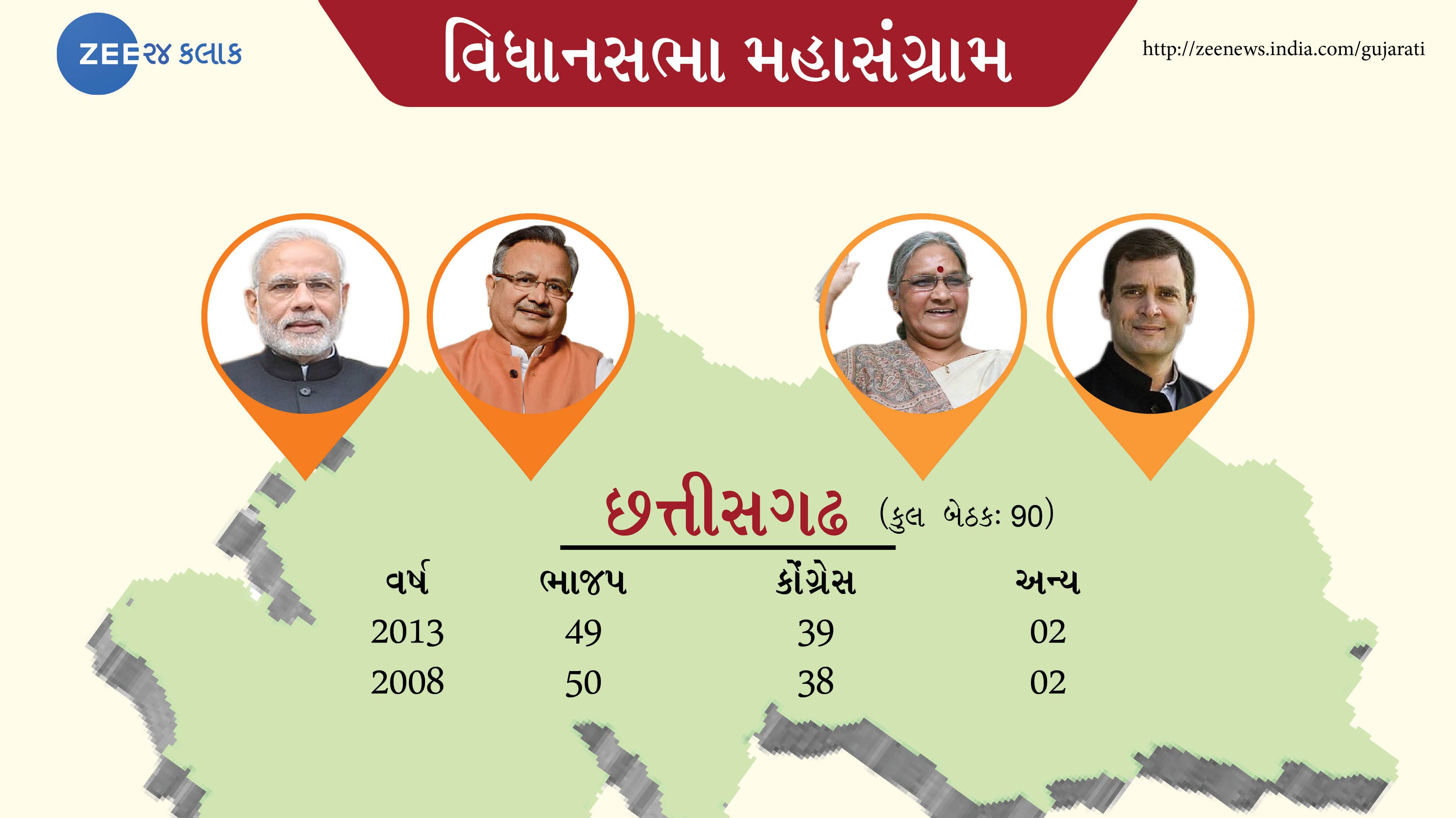 છત્તીસગઢ વિધાનસભા ચૂંટણી પરિણામઃ 68 બેઠક સાથે કોંગ્રેસની ક્લીન સ્વીપ, ભાજપના સુપડા સાફ છત્તીસગઢ વિધાનસભા ચૂંટણી પરિણામઃ 68 બેઠક સાથે કોંગ્રેસની ક્લીન સ્વીપ, ભાજપના સુપડા સાફ