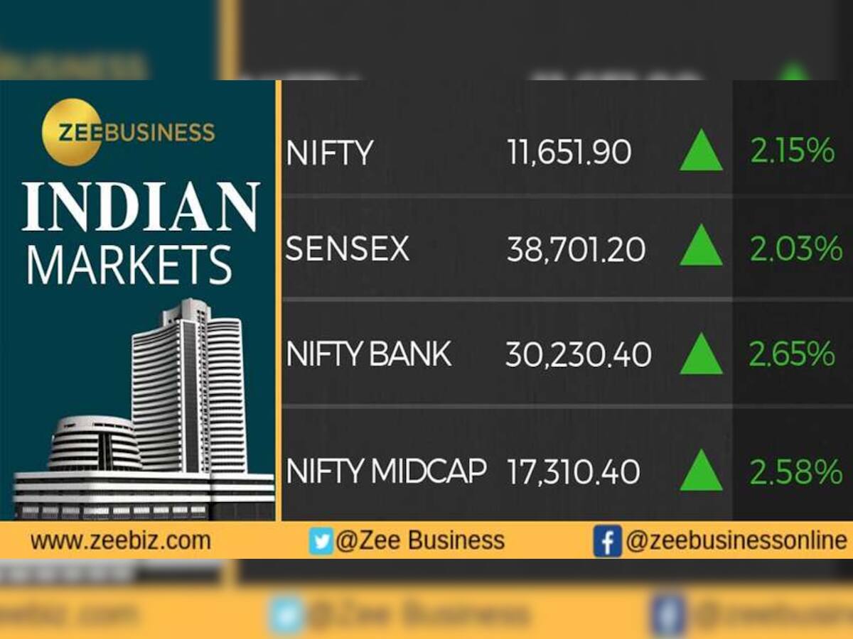 Exit Poll 2019 ના પરિણામોથી બજાર ખુશ, Sensex માં 900 અને Nifty માં 300 પોઇન્ટની તેજી