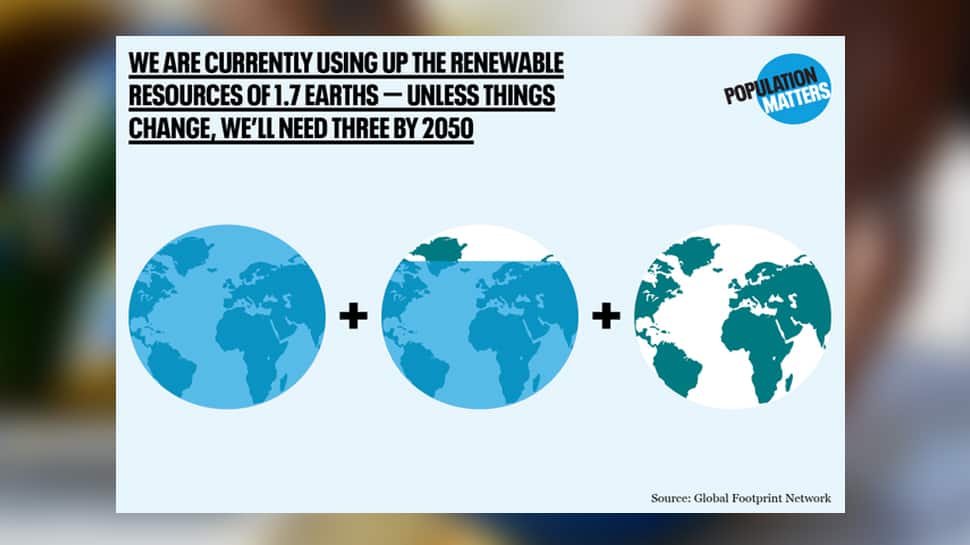 Earth Overshoot Day : આજની સ્થિતિ રહી તો 2050 સુધી આપણને 3 પૃથ્વીની જરૂર પડશે...! Earth Overshoot Day : આજની સ્થિતિ રહી તો 2050 સુધી આપણને 3 પૃથ્વીની જરૂર પડશે...!