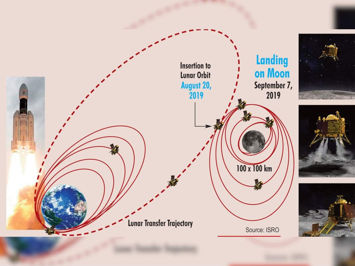 ચંદ્રયાન-2 : જાણો ચંદ્રયાન-2 સાથે ગયેલા ઓર્બિટર, લેન્ડર વિક્રમ અને રોવર પ્રજ્ઞાનની વિશેષતાઓ