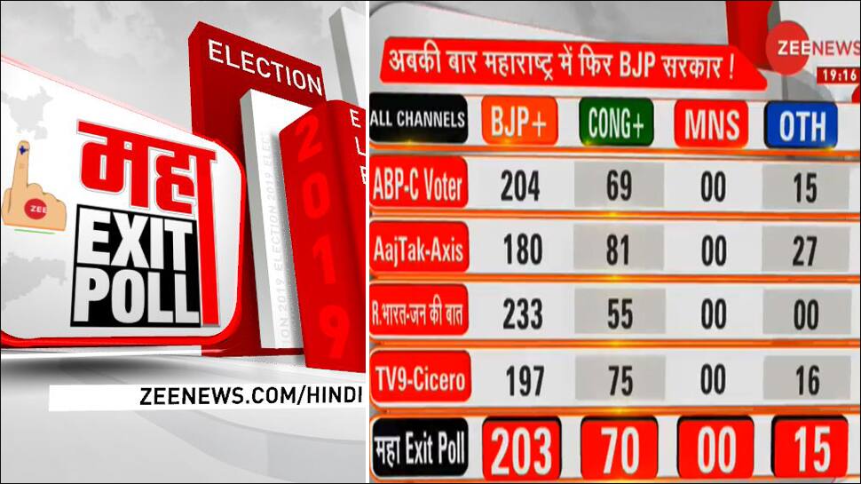 #ZeeMahaexitPoll : હરિયાણા અને મહારાષ્ટ્રમાં ભાજપનું જોરદાર પુનરાગમન #ZeeMahaexitPoll : હરિયાણા અને મહારાષ્ટ્રમાં ભાજપનું જોરદાર પુનરાગમન