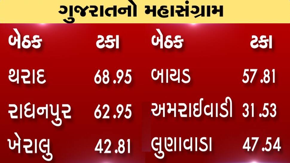 ગુજરાત વિધાનસભા પેટાચૂંટણી 2019 :સરેરાશ 51.41 ટકા મતદાન ગુજરાત વિધાનસભા પેટાચૂંટણી 2019 :સરેરાશ 51.41 ટકા મતદાન