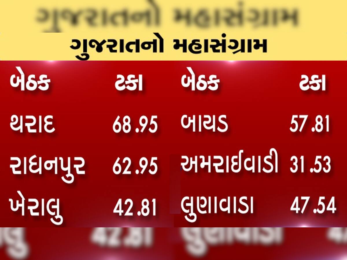 ગુજરાત વિધાનસભા પેટાચૂંટણી 2019 :સરેરાશ 51.41 ટકા મતદાન