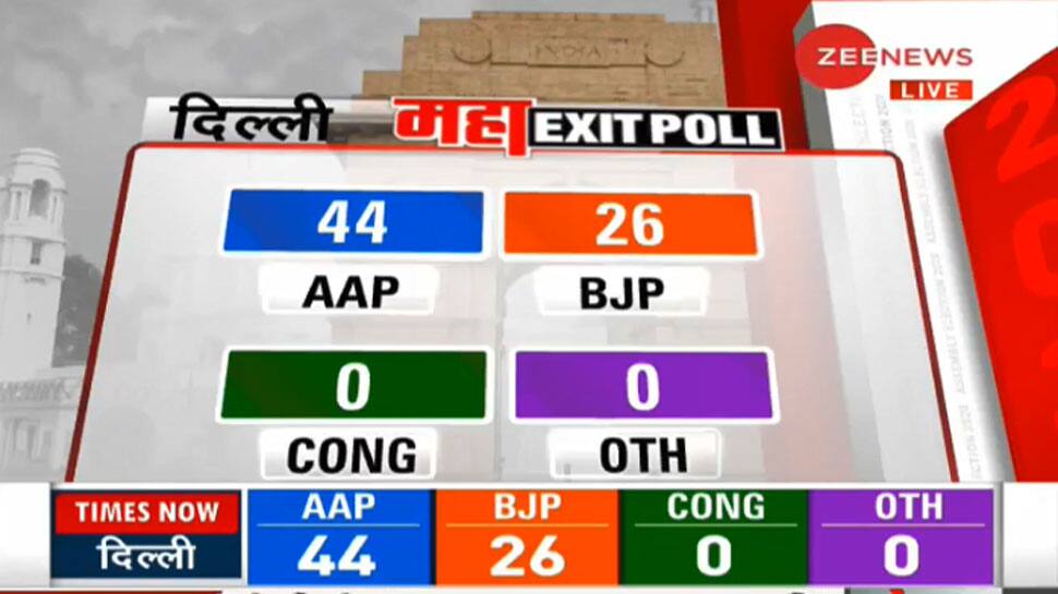 #MahaExitPollOnZee: બધા EXIT POLLના આંકડા એક જ વાત કહે છે, ફરી બનશે કેજરીવાલની સરકાર #MahaExitPollOnZee: બધા EXIT POLLના આંકડા એક જ વાત કહે છે, ફરી બનશે કેજરીવાલની સરકાર