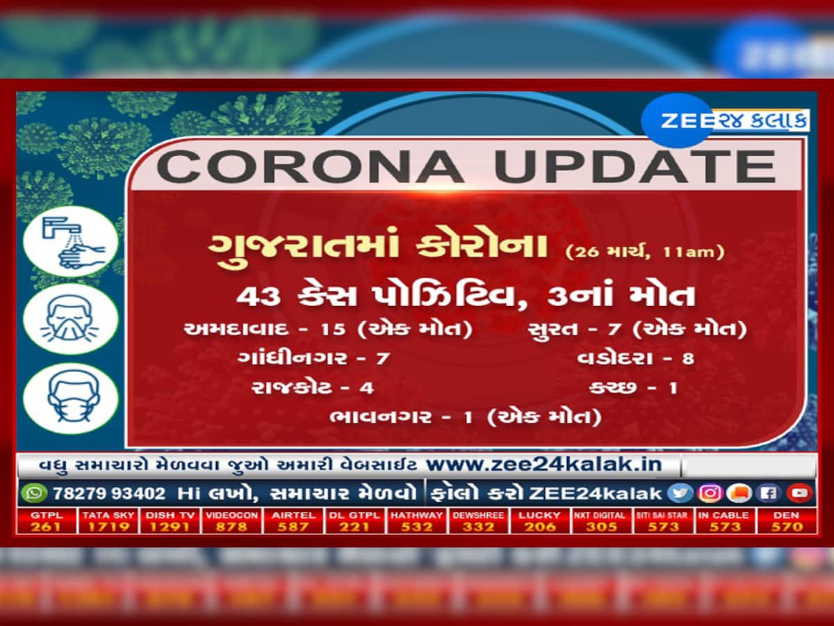 Corona update : ગુજરાતમાં ત્રણ મોત, 43 કેસ પોઝિટિવ