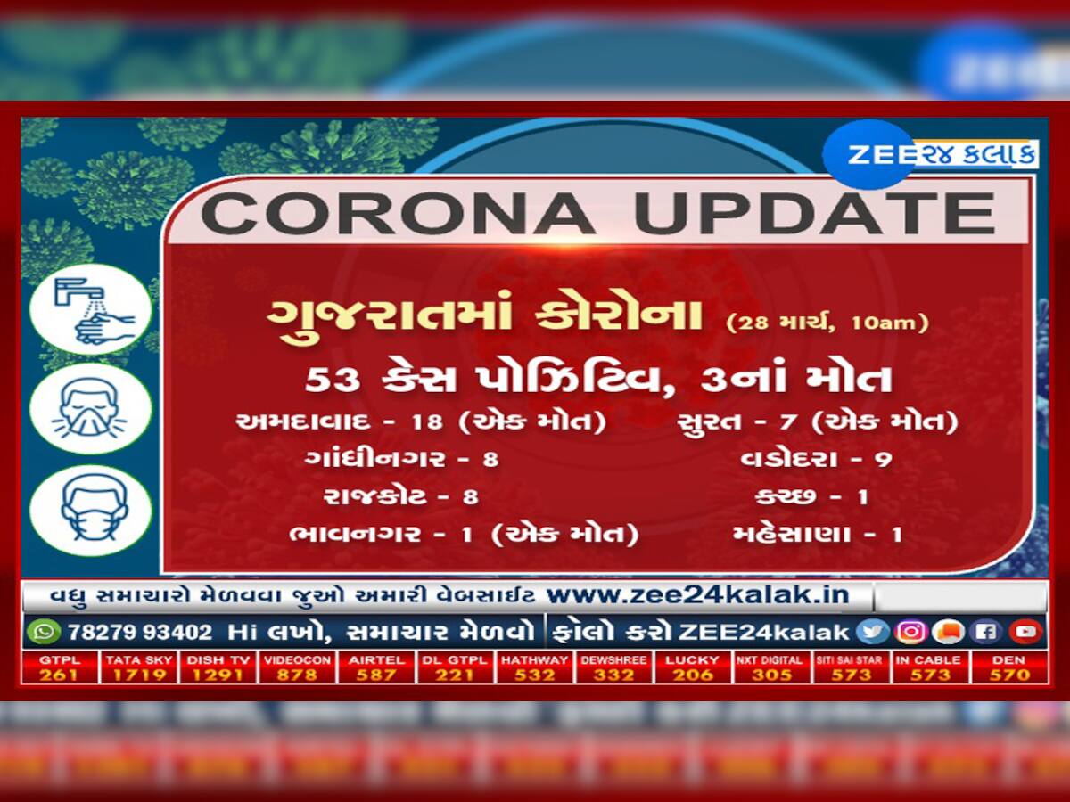 Coronavirus : મહેસાણાએ ખોલાવ્યું ખાતું, 5 એપ્રિલ સુધી વધશે કેસ