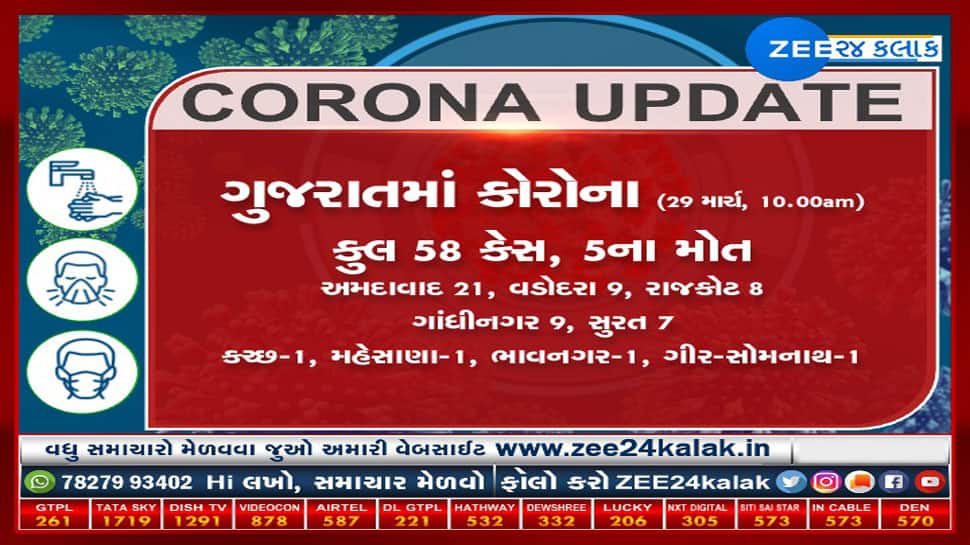 Corona update : કોરોના મામલે શું છે ગુજરાતની લેટેસ્ટ સ્થિતિ? જાણવા કરો ક્લિક Corona update : કોરોના મામલે શું છે ગુજરાતની લેટેસ્ટ સ્થિતિ? જાણવા કરો ક્લિક