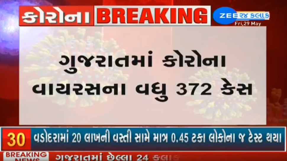 Coronavirus: રાજ્યમાં કોરોનાના 372 નવા કેસ, છેલ્લા 24 કલાકમાં બમણા દર્દીઓ થયા સાજા Coronavirus: રાજ્યમાં કોરોનાના 372 નવા કેસ, છેલ્લા 24 કલાકમાં બમણા દર્દીઓ થયા સાજા