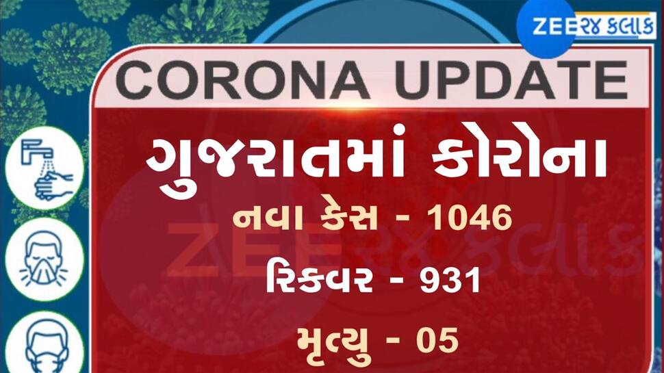 GUJARAT CORONA UPDATE: નવા 1046 દર્દી, 931 રિકવર થયા, 5 લોકોનાં નિપજ્યાં મોત GUJARAT CORONA UPDATE: નવા 1046 દર્દી, 931 રિકવર થયા, 5 લોકોનાં નિપજ્યાં મોત