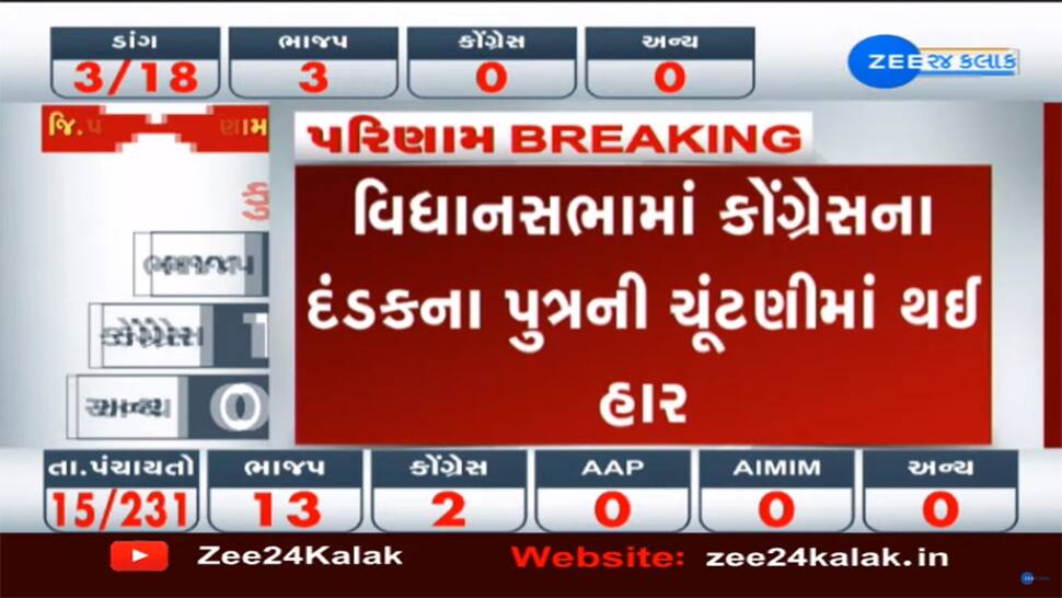 Election Result Breaking: વિધાનસભામાં કોંગ્રેસના દંડકના પુત્ર ચૂંટણી હાર્યા Election Result Breaking: વિધાનસભામાં કોંગ્રેસના દંડકના પુત્ર ચૂંટણી હાર્યા