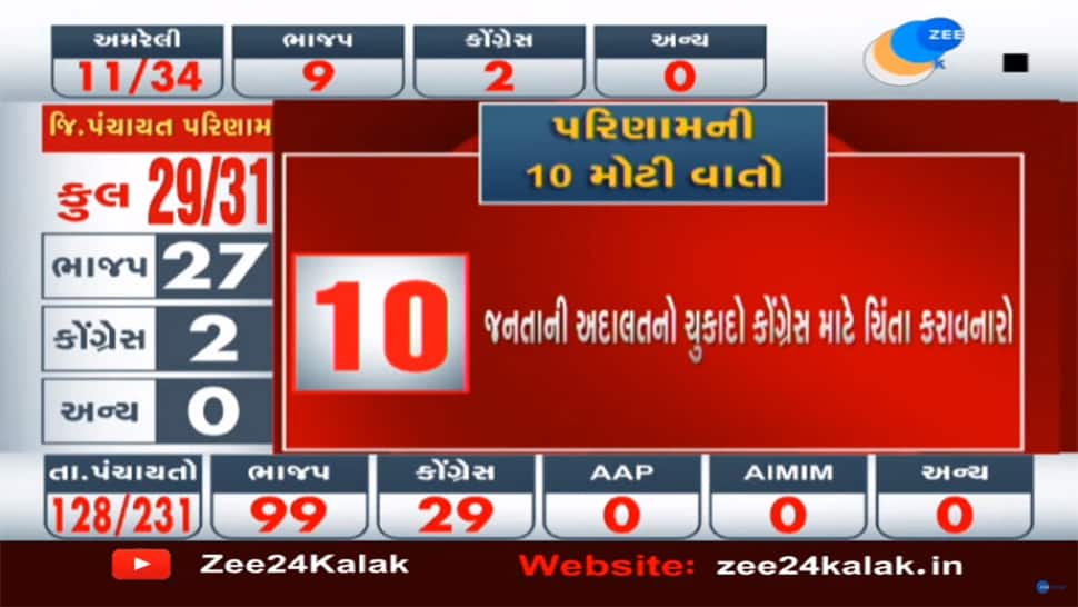 Gujarat Local Body Election: કોંગ્રેસના કયા દિગ્ગજ નેતાઓને જનતાએ હરાવ્યા, ખાસ જાણો Gujarat Local Body Election: કોંગ્રેસના કયા દિગ્ગજ નેતાઓને જનતાએ હરાવ્યા, ખાસ જાણો