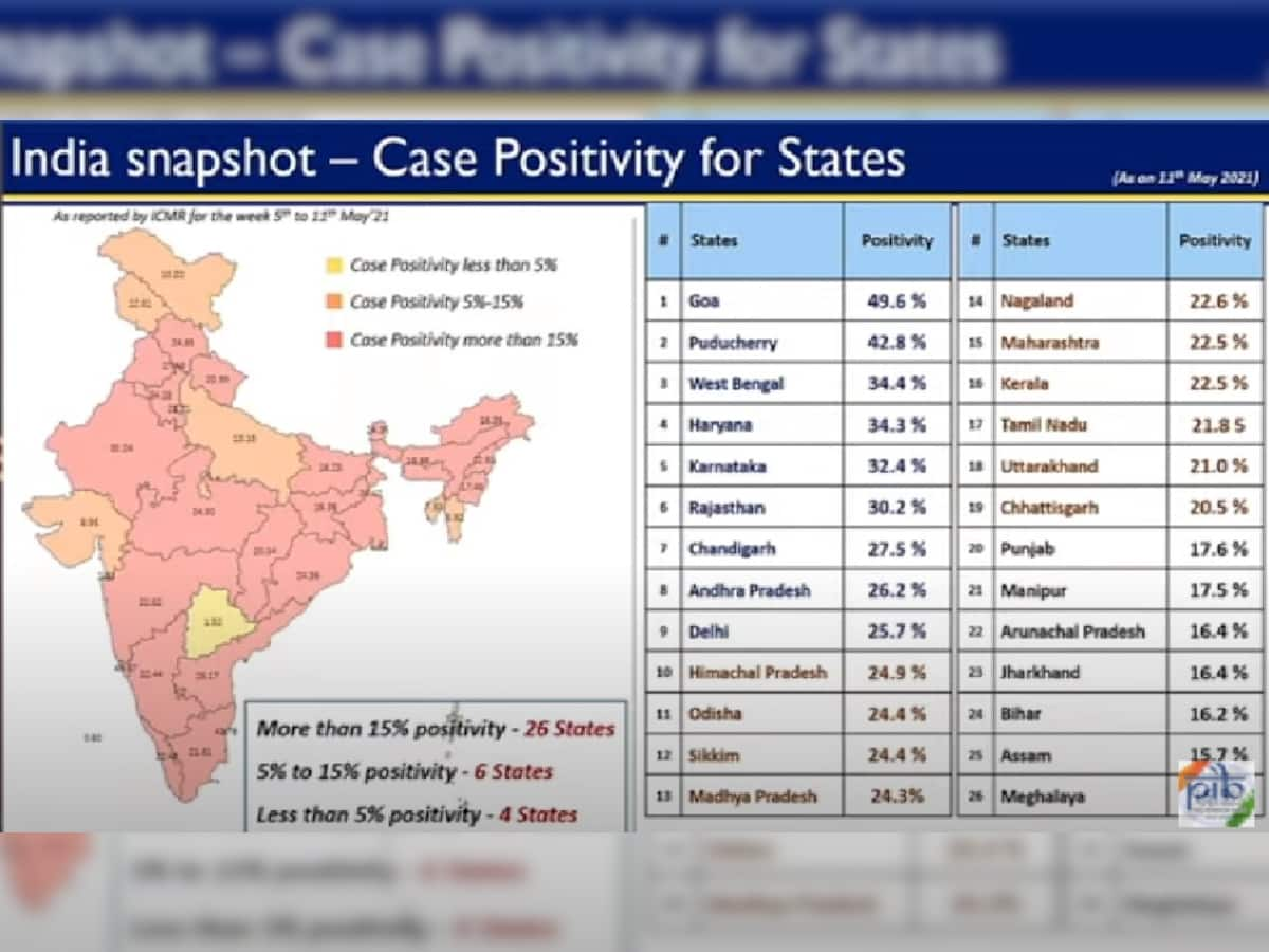 Covid 19 India: ગુજરાત, દિલ્હી, મહારાષ્ટ્ર સહિત આ રાજ્યોમાં ઘટી રહ્યાં છે કેસઃ સ્વાસ્થ્ય મંત્રાલય