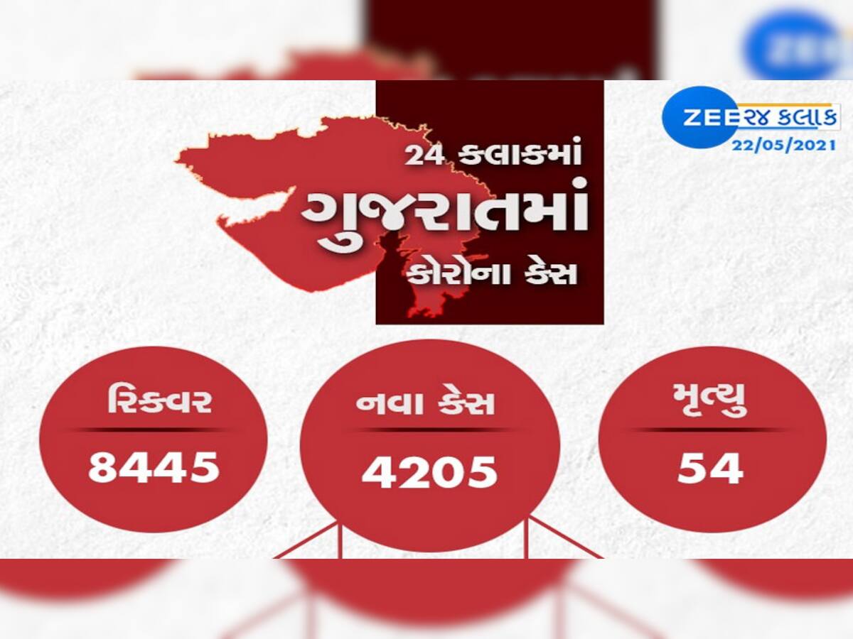 GUJARAT CORONA UPDATE: રાજ્યમાં 4205 નવા કેસ, 8445 દર્દીઓ સાજા થયા, 54 ના મોત