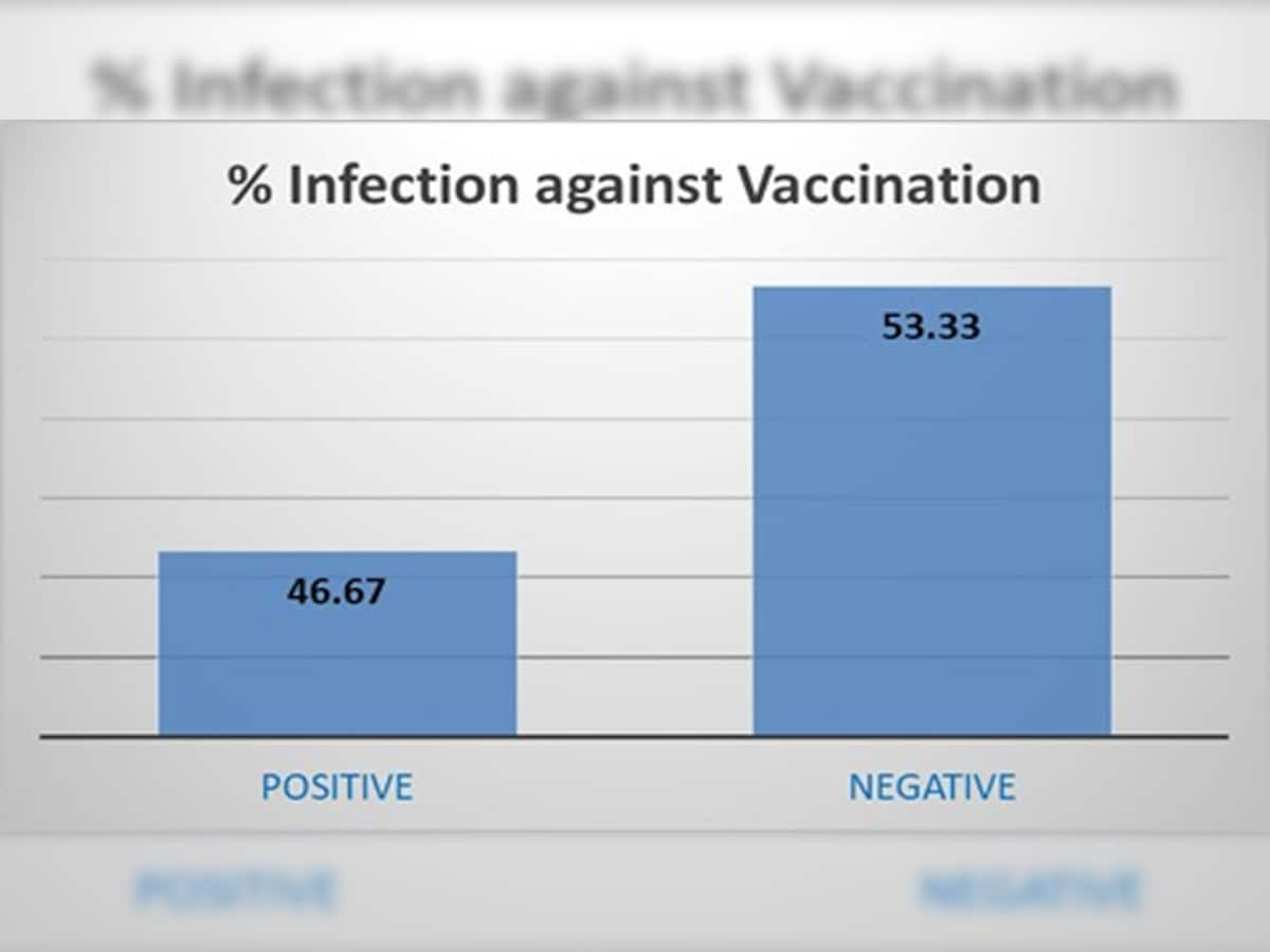 કોરોના વેક્સીનના ફાયદા પર થયો સરવે, આવ્યા રસપ્રદ તારણ 