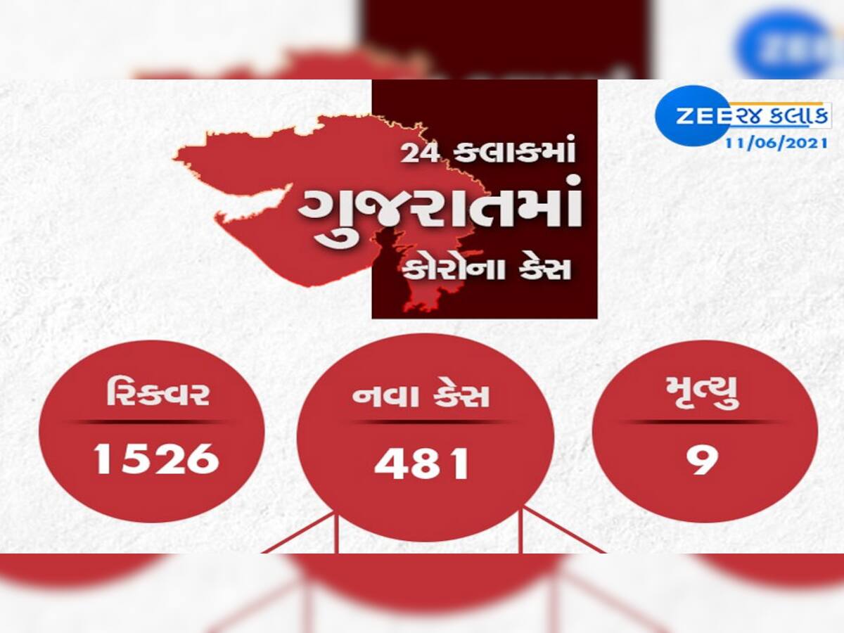 GUJARAT CORONA UPDATE: રાજ્યમાં 481 કેસ, 1526 રિકવર, 9 લોકોનાં મોત
