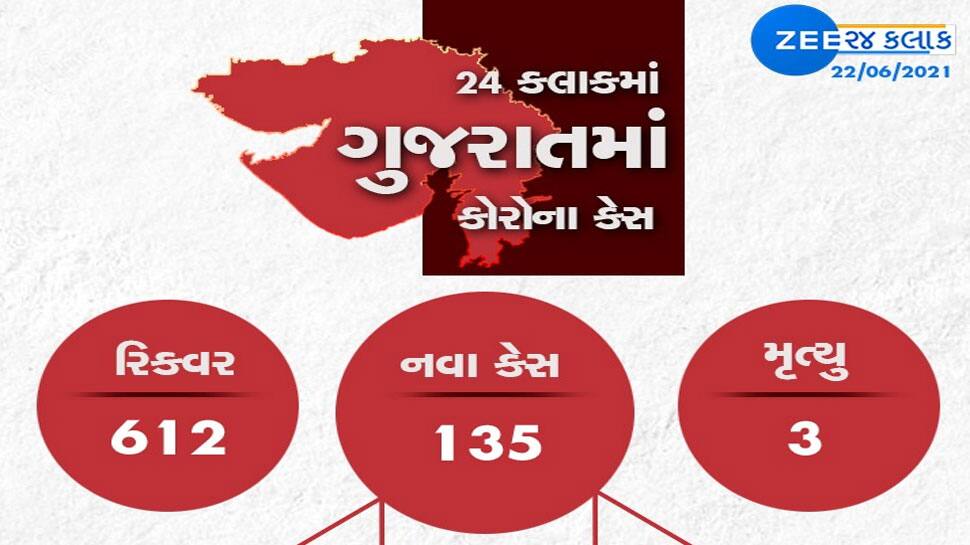 GUJARAT CORONA UPDATE: નવા 135 કેસ, 612 ના મોત, 03 દર્દીના મોત નિપજ્યાં GUJARAT CORONA UPDATE: નવા 135 કેસ, 612 ના મોત, 03 દર્દીના મોત નિપજ્યાં