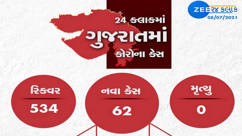 GUJARAT CORONA UPDATE: રાજ્યમાં નવા 62 કેસ, 534 સાજા થયા, એક પણ મોત નહી GUJARAT CORONA UPDATE: રાજ્યમાં નવા 62 કેસ, 534 સાજા થયા, એક પણ મોત નહી