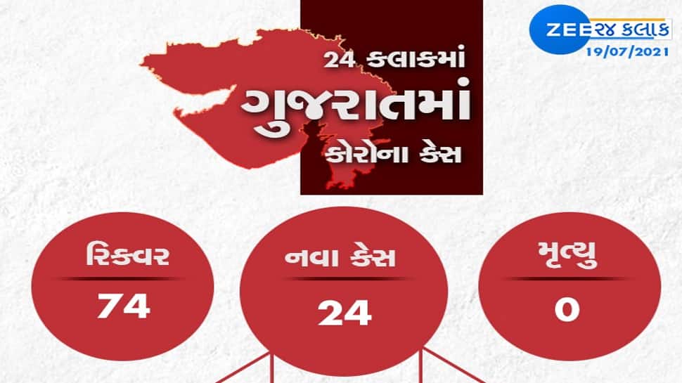 GUJARAT CORONA UPDATE: નવા 24 કેસ,74 સાજા થયા, એક પણ મોત નહી GUJARAT CORONA UPDATE: નવા 24 કેસ,74 સાજા થયા, એક પણ મોત નહી