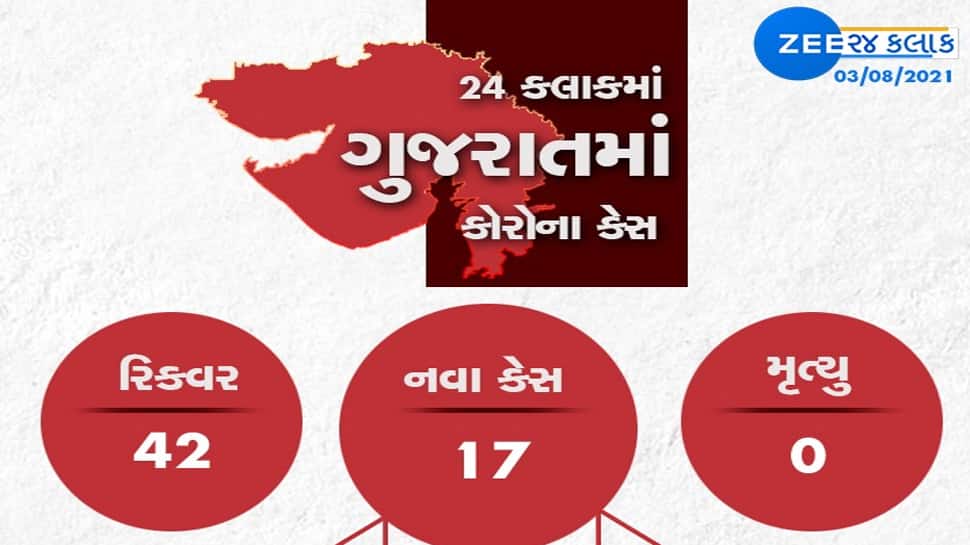 GUJARAT CORONA UPDATE: રાજ્યમાં કોરોનાના માત્ર 17 કેસ, 42 દર્દી સાજા થયા એક પણ મોત નહી GUJARAT CORONA UPDATE: રાજ્યમાં કોરોનાના માત્ર 17 કેસ, 42 દર્દી સાજા થયા એક પણ મોત નહી