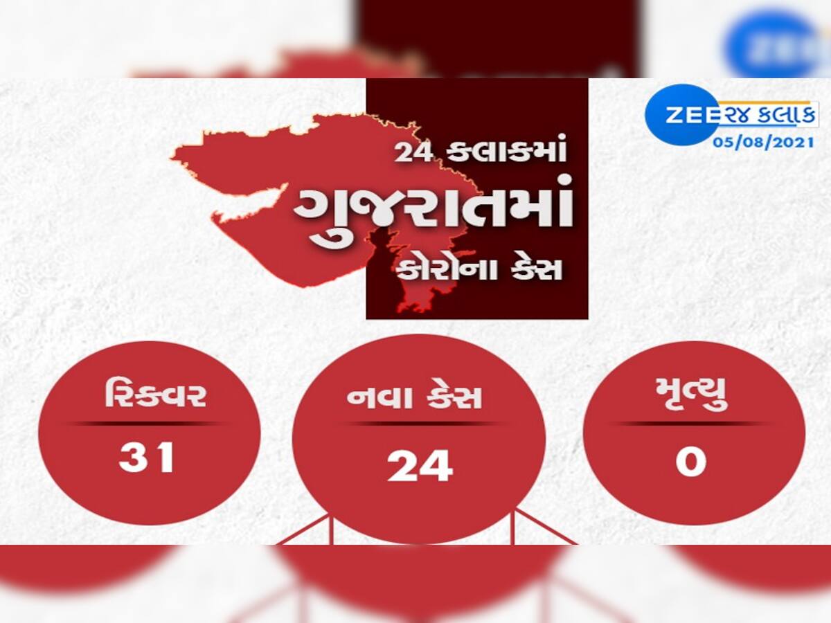 GUJARAT CORONA UPDATE: નવા 24 કેસ, 31 દર્દી સાજા થયા, એક પણ મોત નહી