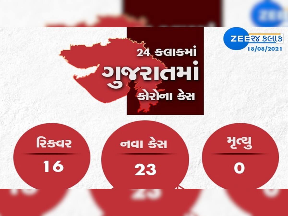 GUJARAT CORONA UPDATE: રાજ્યમાં સાજા દર્દીઓ કરતા કોરોનાના નવા કેસ વધ્યા, એકપણ મોત નહીં