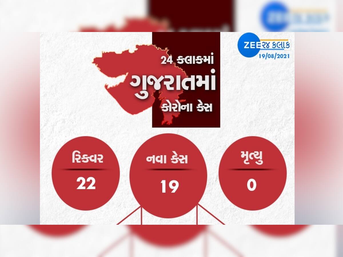 GUJARAT CORONA UPDATE: નવા 19 કેસ, 22 દર્દી સાજા થયા, એકપણ મોત નહી