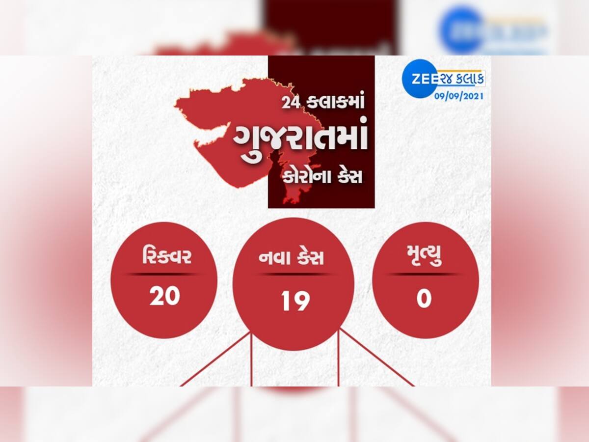 GUJARAT CORONA UPDATE: નવા 19 કેસ, 20 રિકવર થયા, એક પણ મોત નહી