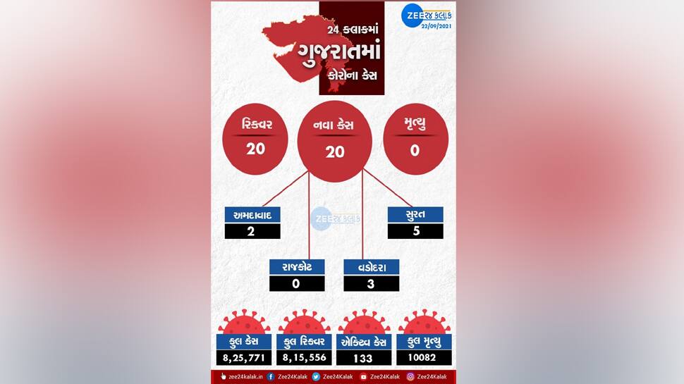 GUJARAT CORONA UPDATE: નવા 20 કેસ, 20 સાજા થયા, એકપણ મોત નહી GUJARAT CORONA UPDATE: નવા 20 કેસ, 20 સાજા થયા, એકપણ મોત નહી