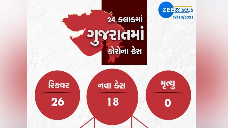 GUJARAT CORONA UPDATE: દક્ષિણ ગુજરાતમાં વધ્યો કોરોનાનો કહેર, વલસાડ બાદ આજે નવસારીનો વારો GUJARAT CORONA UPDATE: દક્ષિણ ગુજરાતમાં વધ્યો કોરોનાનો કહેર, વલસાડ બાદ આજે નવસારીનો વારો