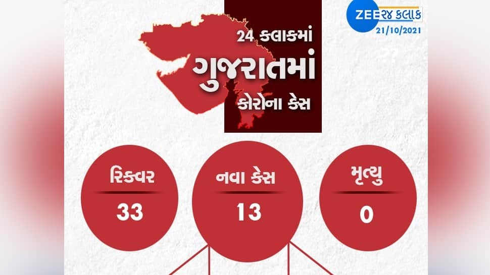 GUJARAT CORONA UPDATE: દક્ષિણ ગુજરાતમાં વધ્યો કોરોનાનો કહેર, વલસાડમાં નોંધાયા સૌથી વધુ કેસ GUJARAT CORONA UPDATE: દક્ષિણ ગુજરાતમાં વધ્યો કોરોનાનો કહેર, વલસાડમાં નોંધાયા સૌથી વધુ કેસ
