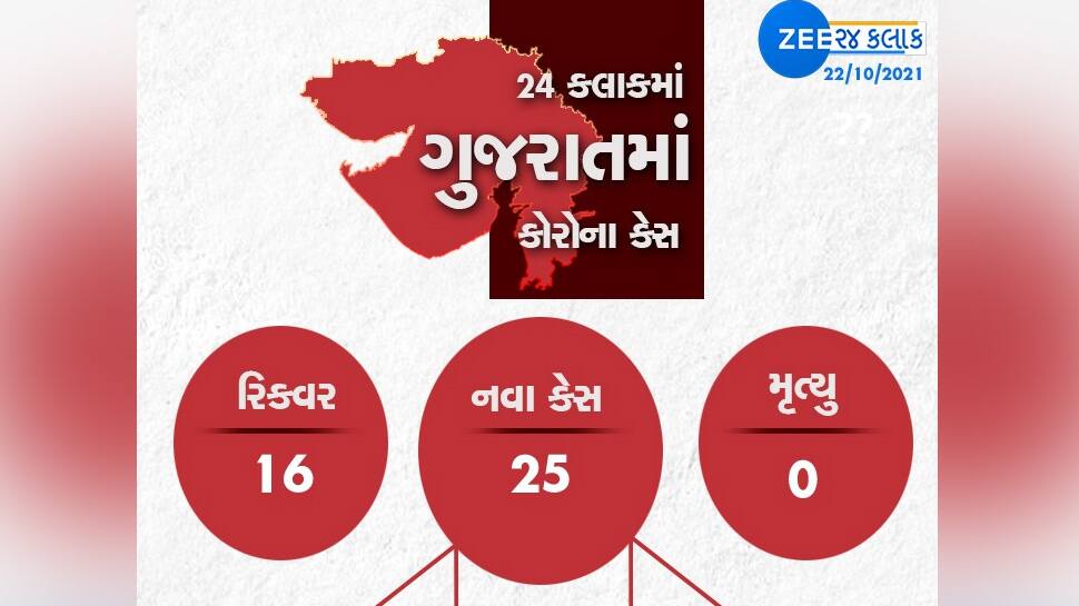GUJARAT CORONA UPDATE: સતત બીજા દિવસે દક્ષિણ ગુજરાતમાં કોરોનાનો કહેર, નોંધાયા આટલા કેસ GUJARAT CORONA UPDATE: સતત બીજા દિવસે દક્ષિણ ગુજરાતમાં કોરોનાનો કહેર, નોંધાયા આટલા કેસ