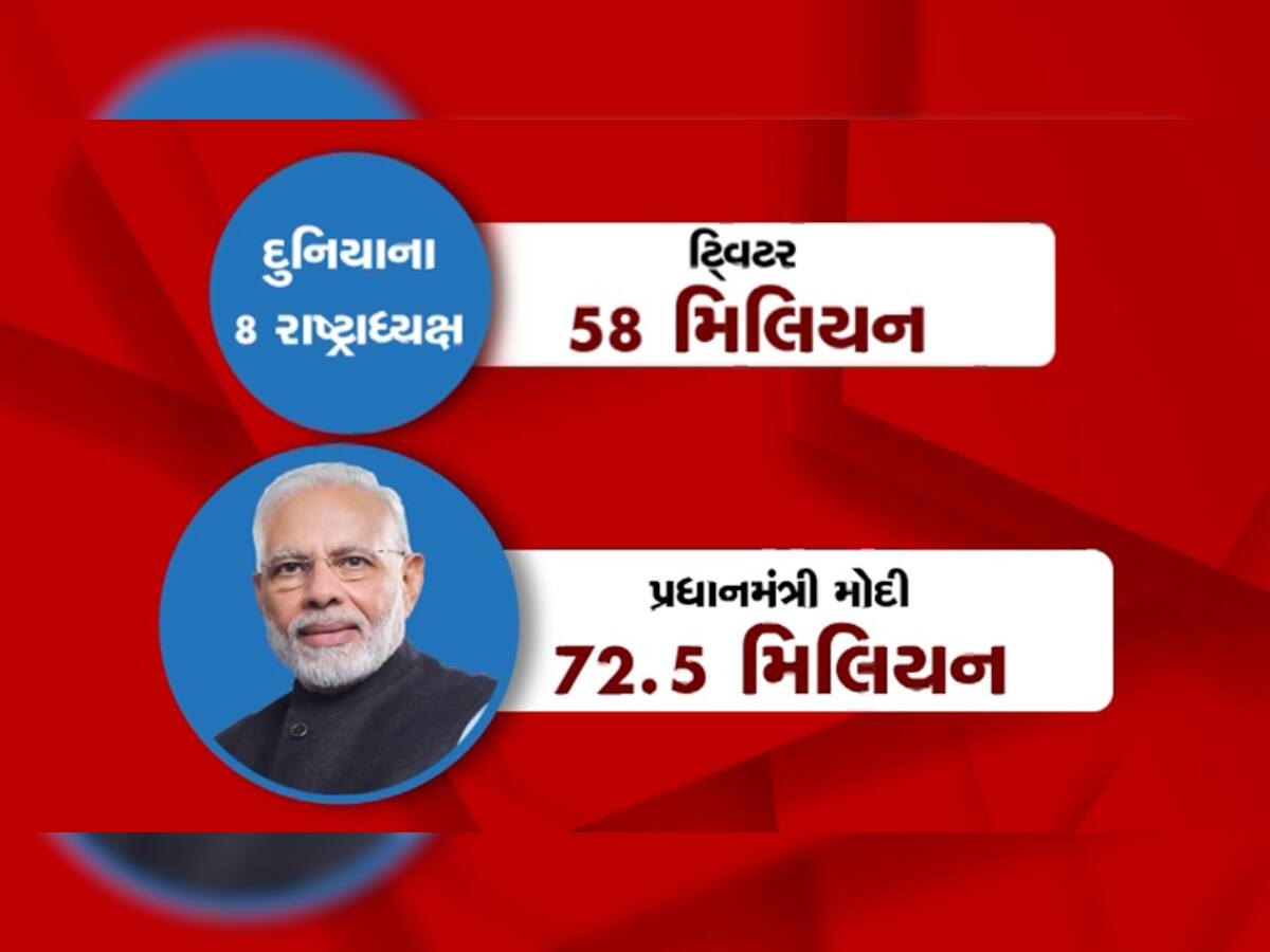 Social Media King: દુનિયાના 8 સૌથી શક્તિશાળી રાષ્ટ્રાધ્યક્ષો કરતાં પણ વધારે છે પ્રધાનમંત્રી મોદીના ફોલોઅર્સ