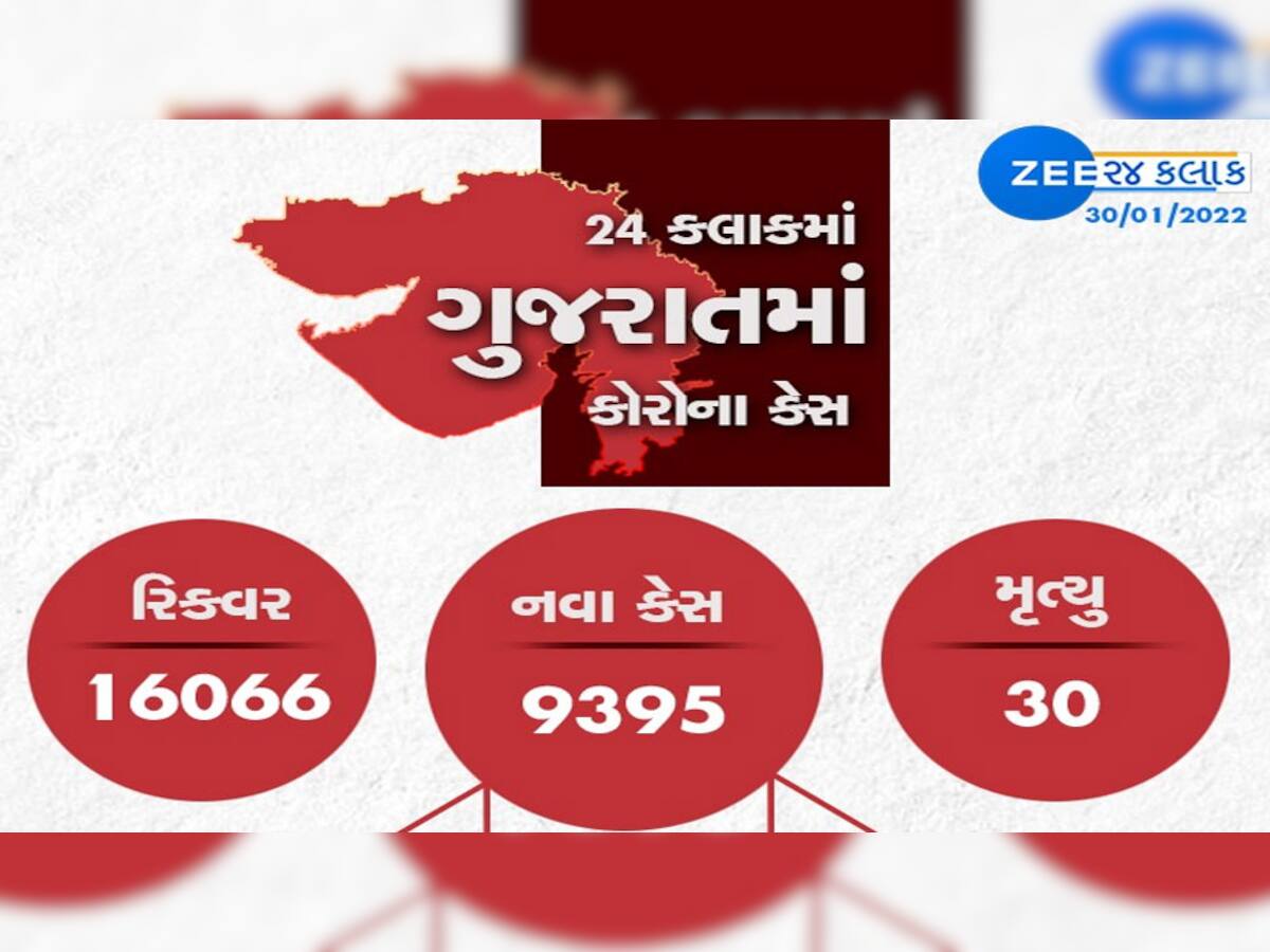 GUJARAT CORONA UPDATE: કેસમાં મોટો ઘટાડો, નવા 9395 કેસ, 30 નાગરિકોનાં મોત