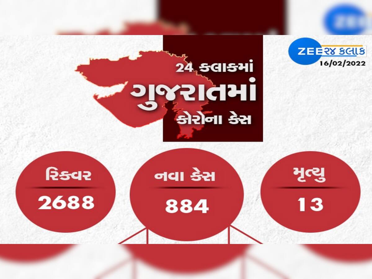 GUJARAT CORONA UPDATE: 884 નવા કેસ, 2688 રિકવર થયા, 13 ના મોત