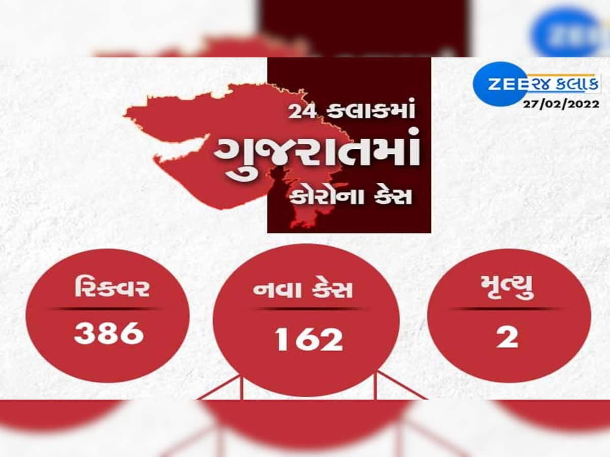 GUJARAT CORONA UPDATE: નવા 162 કેસ, 386 રિકવર થયા, 2 નાગરિકોનાં મોત