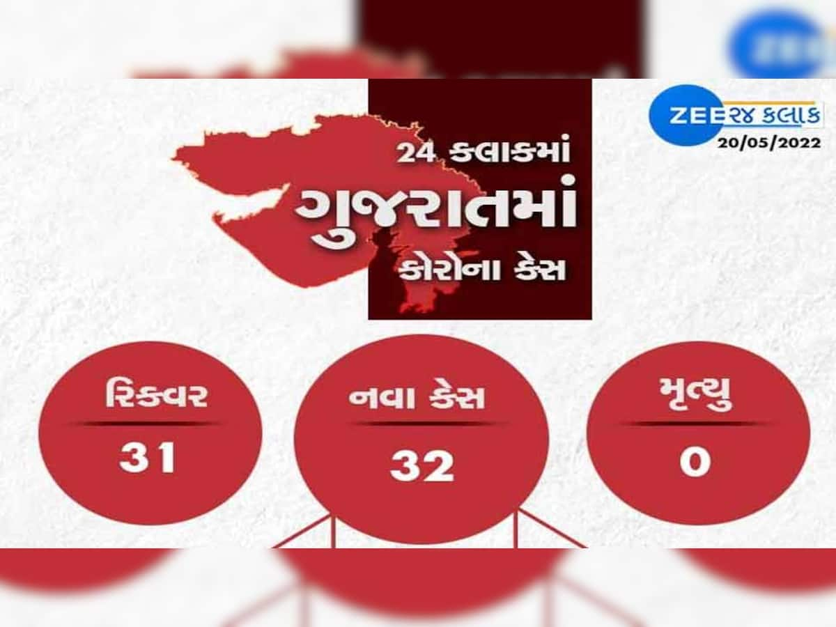 GUJARAT CORONA UPDATE: નવા 32 કેસ, 31 સાજા થયા, એક પણ મોત નહી