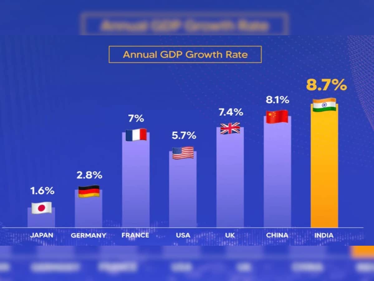 Indian economy: વિશ્વમાં સૌથી ઝડપથી વિકસતી ભારતીય અર્થવ્યવસ્થાએ અમેરિકા-ચીનને પાછળ છોડી દીધા