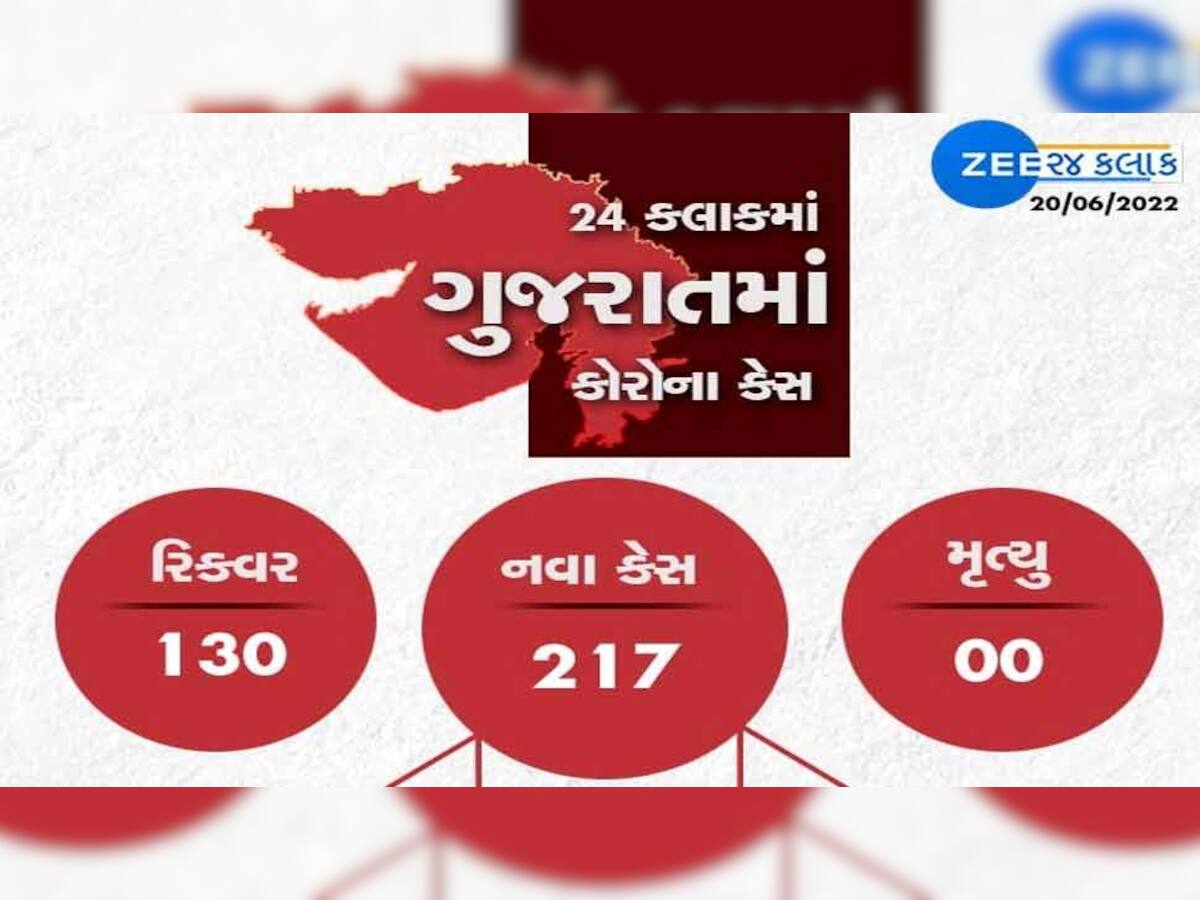 GUJARAT CORONA UPDATE: 217 નવા કેસ, 130 દર્દી સાજા થયા એક પણ મોત નહી