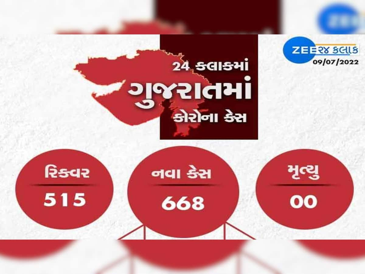 GUJARAT CORONA UPDATE: 668 નવા કેસ, 515 રિકવર થયા, એક પણ મોત નહી