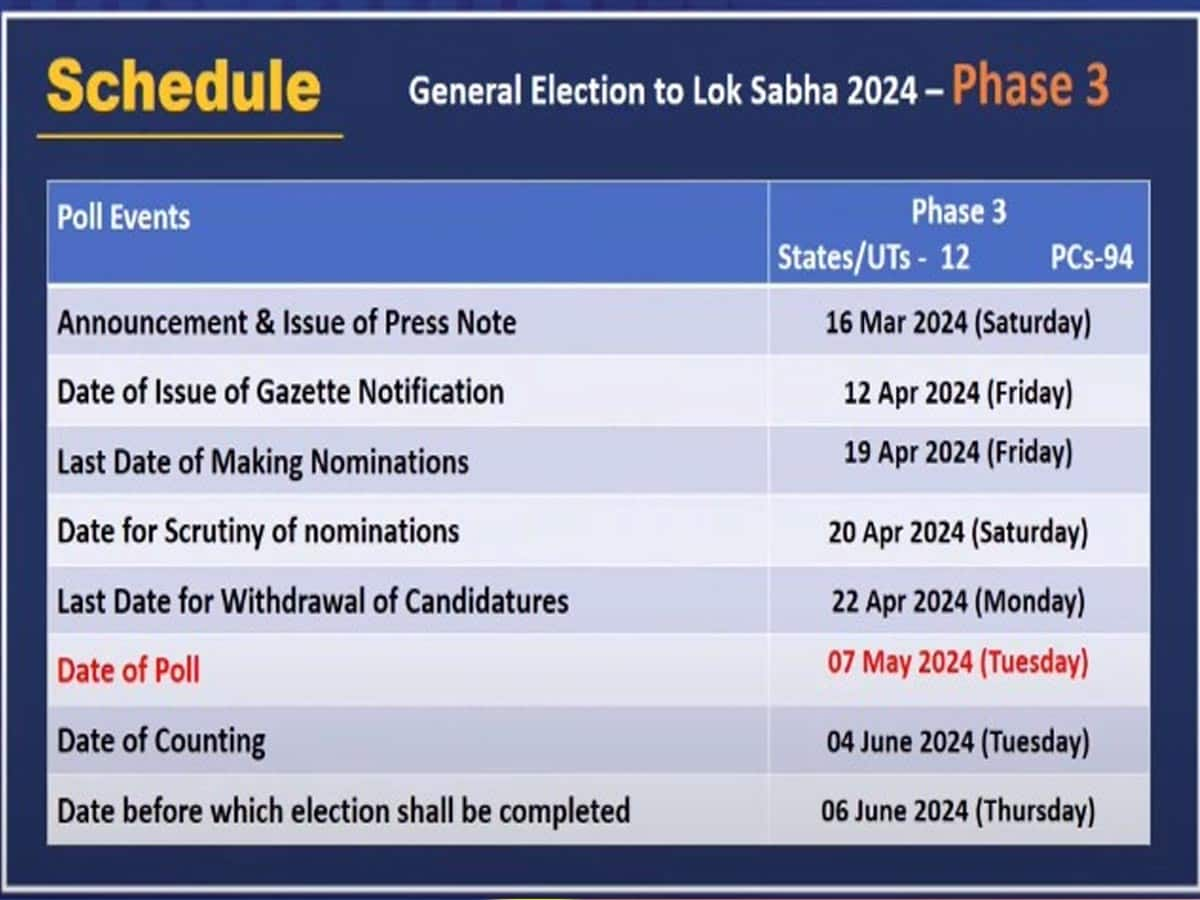 Gujarat Lok Sabha Election Date: ગુજરાતમાં 7મેના રોજ યોજાશે ચૂંટણી, 26 લોકસભા સાથે 5 પેટાચૂંટણીની તારીખો જાહેર, જાણો તમામ Update