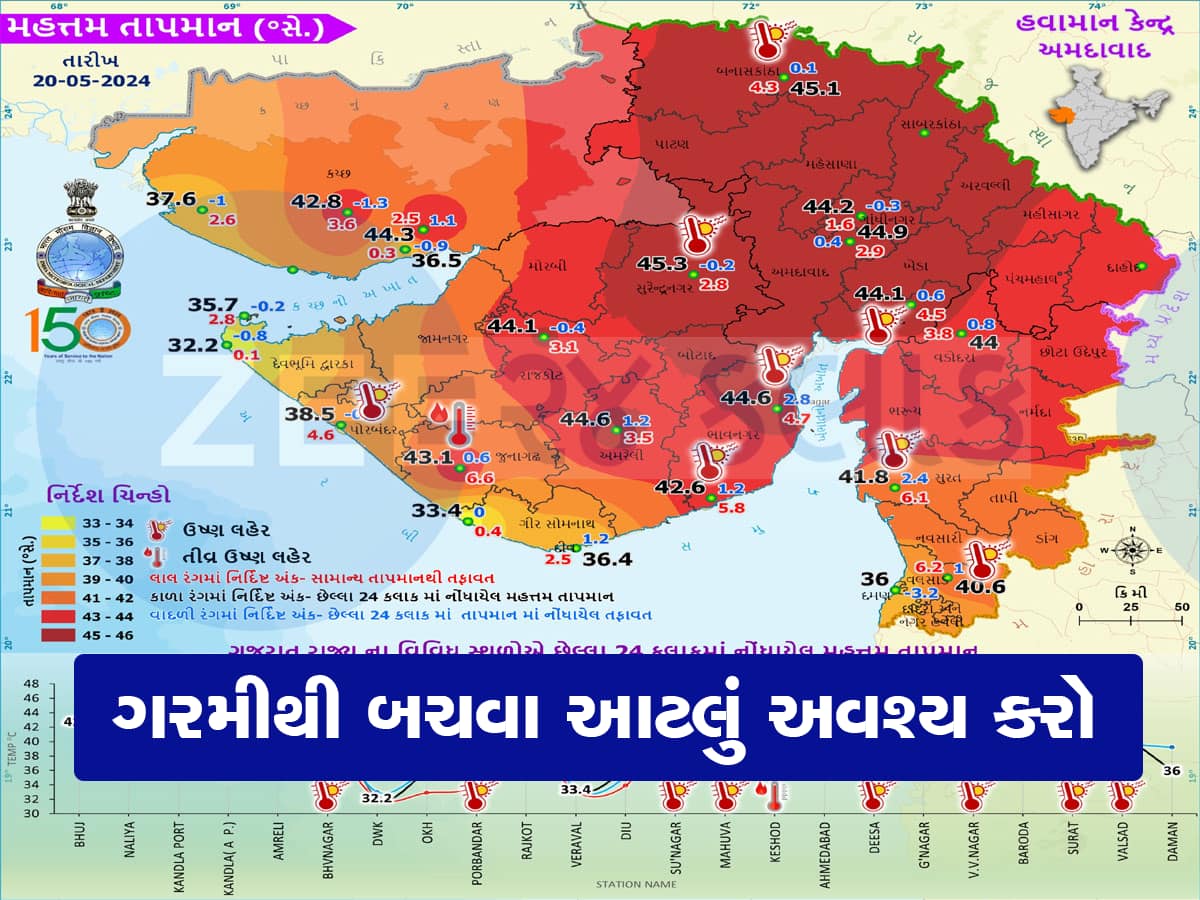 મોત માંગતી ગરમી! ગુજરાતના એક શહેરમાં ગરમી હાહાકાર, 8 દિવસમાં 33 લોકોના મોત