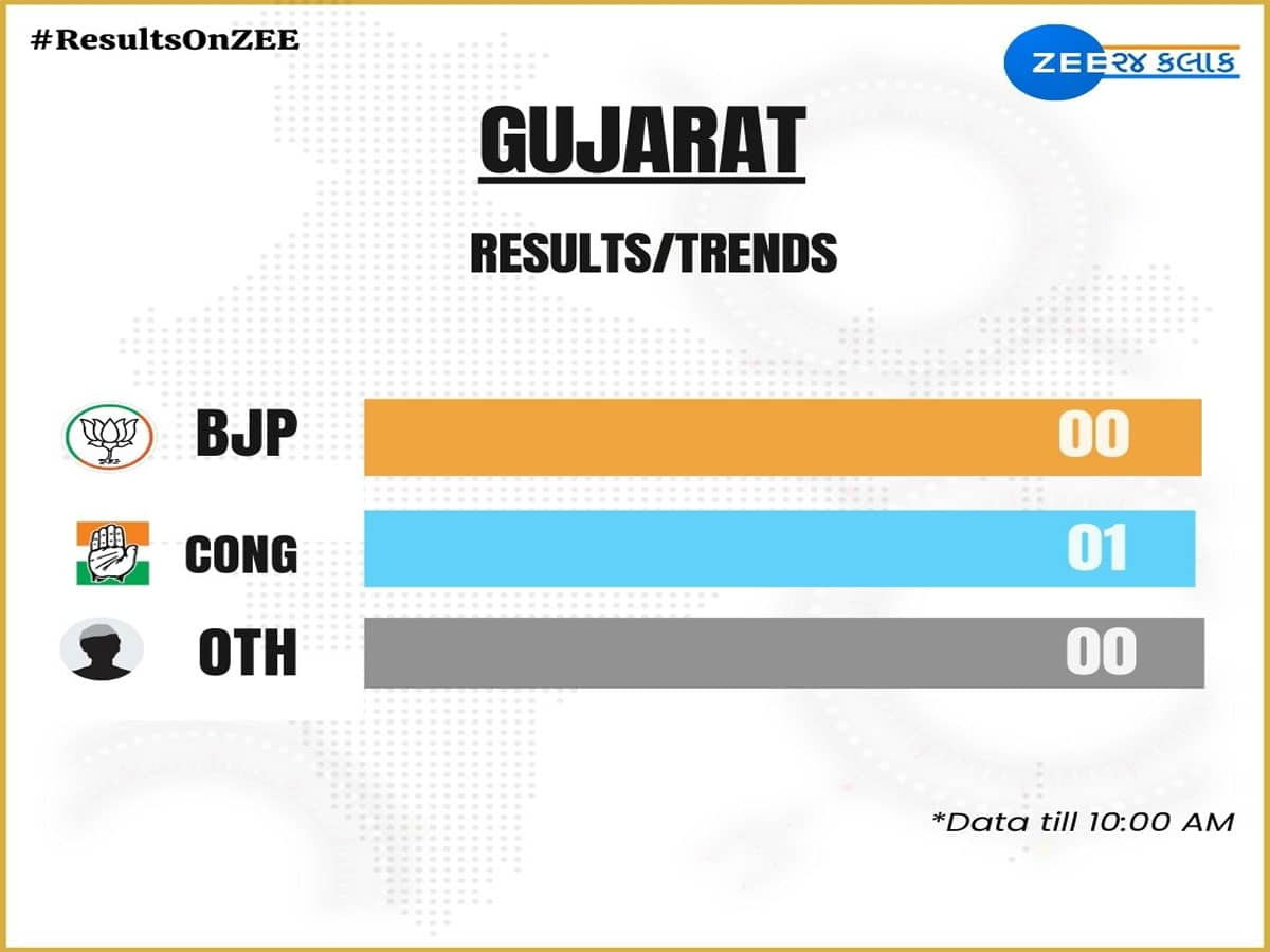 Vav Byelection Result Live Update : મતગણતરી ચાલુ, જાણો વાવમાં કમળ ખીલશે કે ગુલાબ?