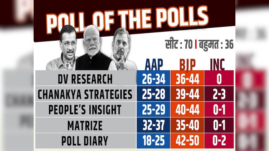 Delhi Election Exit Poll: દિલ્હી વિધાનસભાની ચૂંટણીના એક્ઝિટ પોલ ચોંકાવનારા, શું રાજધાનીમાં થશે સત્તા પરિવર્તન?