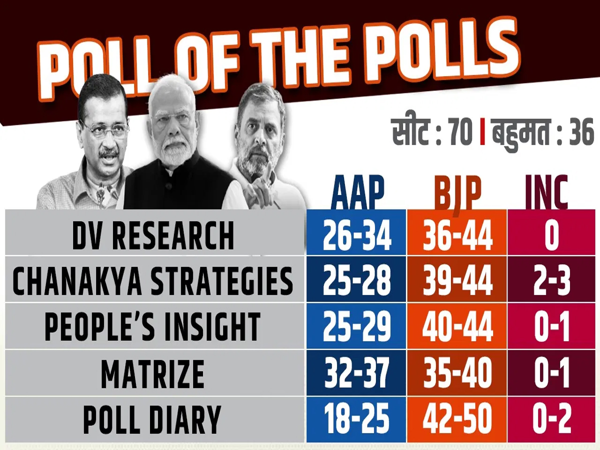 Delhi Election Exit Poll: દિલ્હી વિધાનસભાની ચૂંટણીના એક્ઝિટ પોલ ચોંકાવનારા, શું રાજધાનીમાં થશે સત્તા પરિવર્તન? Delhi Election Exit Poll: દિલ્હી વિધાનસભાની ચૂંટણીના એક્ઝિટ પોલ ચોંકાવનારા, શું રાજધાનીમાં થશે સત્તા પરિવર્તન?